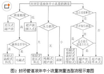 封閉(bì)管道液(yè)體中(zhōng)小流量測(cè)量選型(xíng)流(liú)程示(shì)意圖