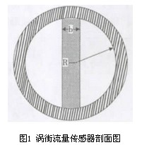渦街流(liú)量傳(chuán)感器技術(shù)剖面(miàn)圖(tú)
