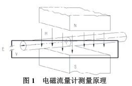 電磁流量計測量原理(lǐ)圖