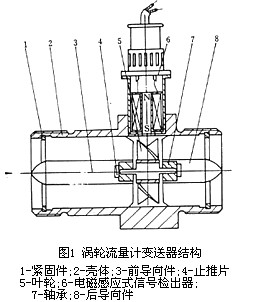 渦輪流量(liàng)計(jì)工作(zuò)原理(lǐ)