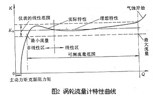 渦輪流(liú)量計特性曲(qǔ)線(xiàn)