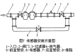 渦(wō)輪流量計傳感(gǎn)器安裝示(shì)意圖(tú)