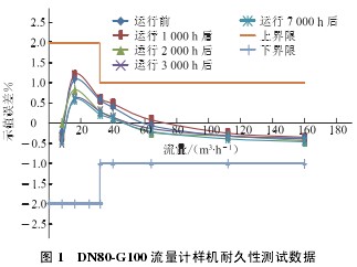 dn80-g100 流量計樣機(jī)耐(nài)久(jiǔ)性(xìng)測試數(shù)據