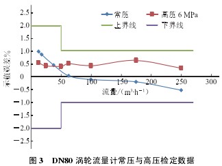 dn80 渦輪(lún)流量計(jì)常壓與(yǔ)高壓(yā)檢(jiǎn)定(dìng)數據(jù)