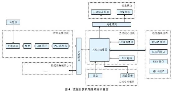圖(tú) 4　流量計算(suàn)機硬(yìng)件結(jié)構(gòu)示意圖(tú)