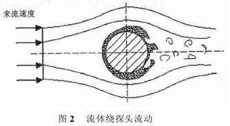 插入式(shì)電(diàn)磁(cí)流量(liàng)計流(liú)體繞探頭流動(dòng)圖示