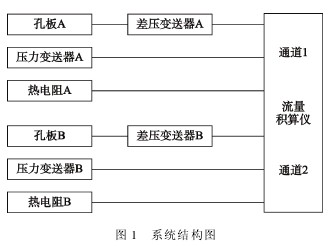 孔闆流(liú)量(liàng)計系統機構(gòu)圖