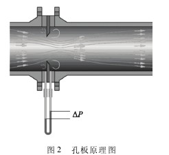 孔闆流量(liàng)計原(yuán)理圖