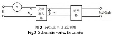 渦(wō)街流量計(jì)原理(lǐ)圖