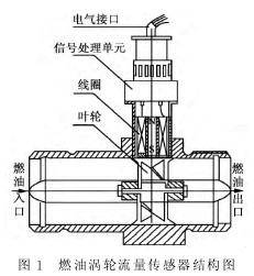 燃(rán)油渦輪流量(liàng)傳(chuán)感器(qì)結構(gòu)圖