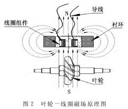 渦(wō)輪流量計(jì)葉輪－線圈(quān)磁場(chǎng)原理(lǐ)圖