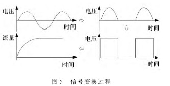 渦(wō)輪(lún)流量計信(xìn)号變(biàn)換過程(chéng)