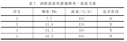 渦(wō)輪流量(liàng)傳感(gǎn)器(qì)頻(pín)率
