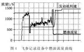 渦輪流量計飛參(cān)記錄設備中燃油流量曲線