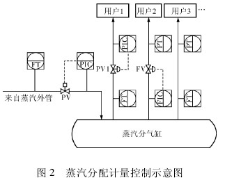 蒸(zhēng)汽分配(pèi)計量控制示意(yì)圖(tú)