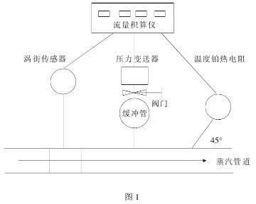 渦街流量(liàng)計安裝(zhuāng)示意