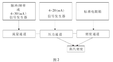 流量(liàng)積算(suàn)儀檢(jiǎn)測通(tōng)道示(shì)意(yì)圖(tú)