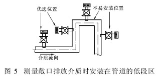 測量敞口排(pái)放介(jiè)質時安裝(zhuāng)在管道的低段(duàn)區