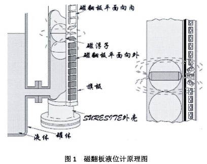 磁翻闆(pǎn)液位(wèi)計原理圖(tú)