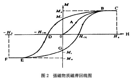 強磁(cí)物質(zhì)磁滞(zhì)回線(xiàn)圖