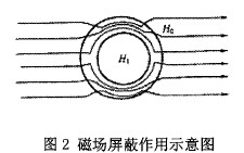 磁(cí)場屏蔽作(zuò)用示(shì)意(yì)圖