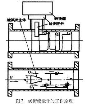 渦街流量(liàng)計(jì)的工作原理
