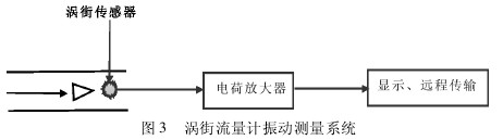 渦街(jiē)流量(liàng)計振動測(cè)量(liàng)系統