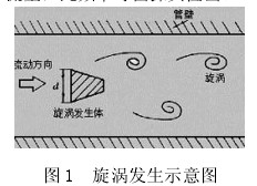 渦街流(liú)量計(jì)工作(zuò)原理圖(tú)