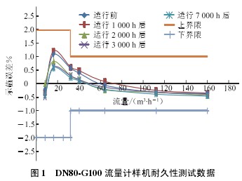dn80-g100渦(wō)輪流(liú)量計樣機(jī)耐久(jiǔ)性測(cè)試數據
