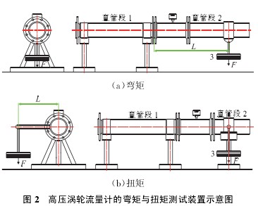 高壓渦輪(lún)流量(liàng)計的彎(wān)矩與扭(niǔ)矩測試裝置示(shì)意圖