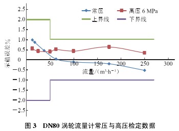 dn80 渦(wō)輪流量計常壓(yā)與高壓檢(jiǎn)定數(shù)據