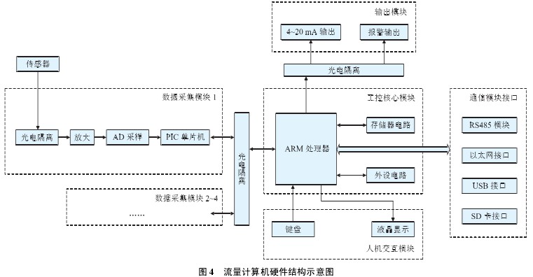 流量(liàng)計算機硬(yìng)件結構示意圖