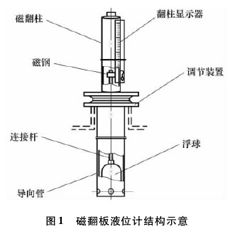 磁翻(fān)闆液位(wèi)計結構圖