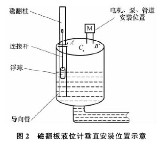 磁翻(fān)闆液(yè)位計垂直(zhí)安裝(zhuāng)位置示意(yì)