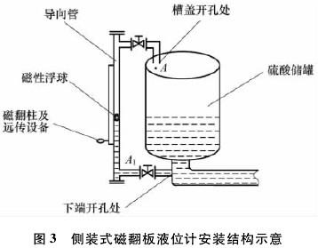 側裝式磁(cí)翻闆(pǎn)液位計安裝結(jié)構示意
