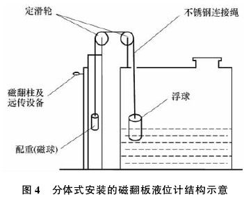 分體式(shì)安裝(zhuāng)的磁翻闆液位(wèi)計結構示(shì)意
