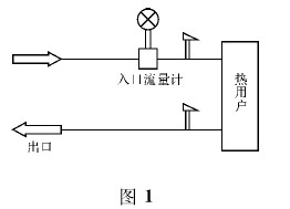 渦街流(liú)量計(jì)單表計量(liàng)示意(yì)圖(tú)