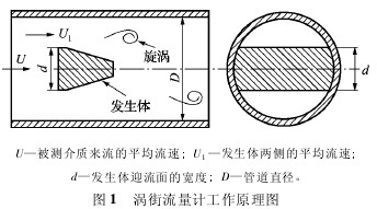 渦街流(liú)量計(jì)工作原理圖