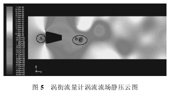 渦街流(liú)量計(jì)渦流流場(chǎng)靜壓(yā)雲圖