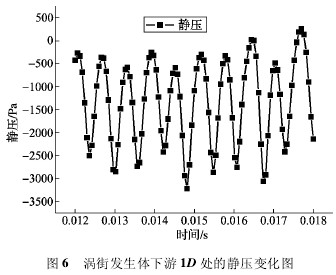 渦街(jiē)發生體下(xià)遊 1d 處的靜壓變化圖(tú)