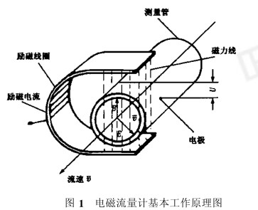 電(diàn)磁流量計基本工作(zuò)原(yuán)理(lǐ)圖