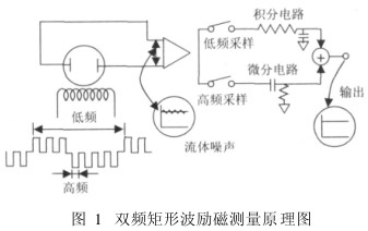 電磁流(liú)量計(jì)雙頻矩形(xíng)波(bō)勵(lì)磁測(cè)量原理圖(tú)