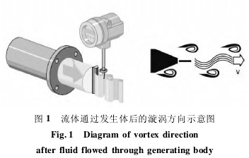 渦街(jiē)流量計流(liú)體通(tōng)過發生體後的(de)漩渦方向示意(yì)圖