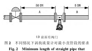 渦街流(liú)量計不(bú)同情況(kuàng)下(xià)渦街(jiē)流量(liàng)計對(duì)最小(xiǎo)直管段的要(yào)求(qiú)