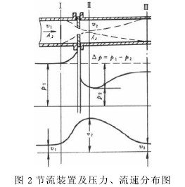 節(jiē)流裝(zhuāng)置及壓力(lì)、流速(sù)分布圖