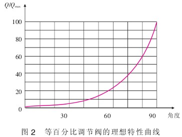 液(yè)體流量(liàng)計等百分比調(diào)節閥的理想特(tè)性曲線圖(tú)
