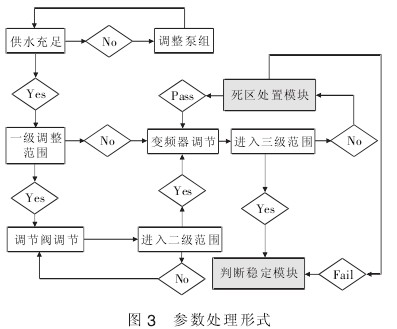 液體(tǐ)流量計(jì)參數處理(lǐ)形式(shì)