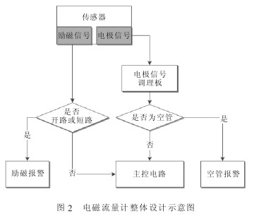 電(diàn)磁流(liú)量計整體設計(jì)示意圖
