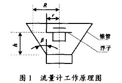 金屬(shǔ)管轉子流量計(jì)工作(zuò)原(yuán)理圖