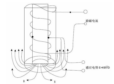 插(chā)入式電磁流(liú)量(liàng)計工作原理圖